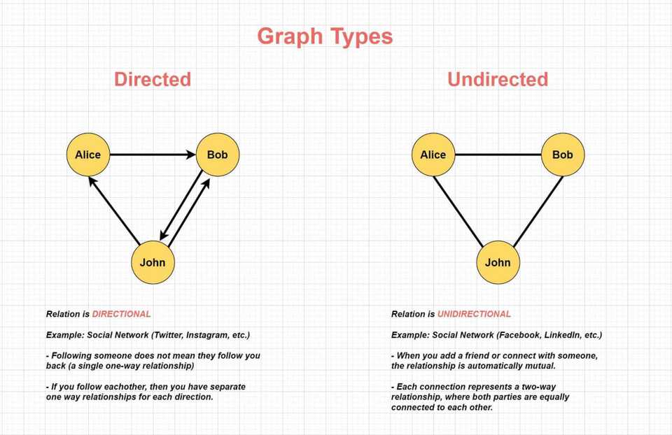 graph-directed-undirected