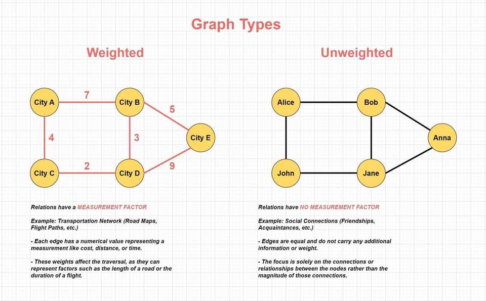 graph-weighted-unweighted