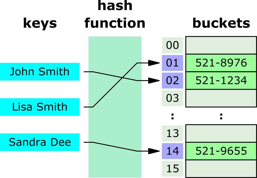 Deep Dive Into Data Structures Using Javascript Hash Tables Objects Maps Sets ahin Arslan